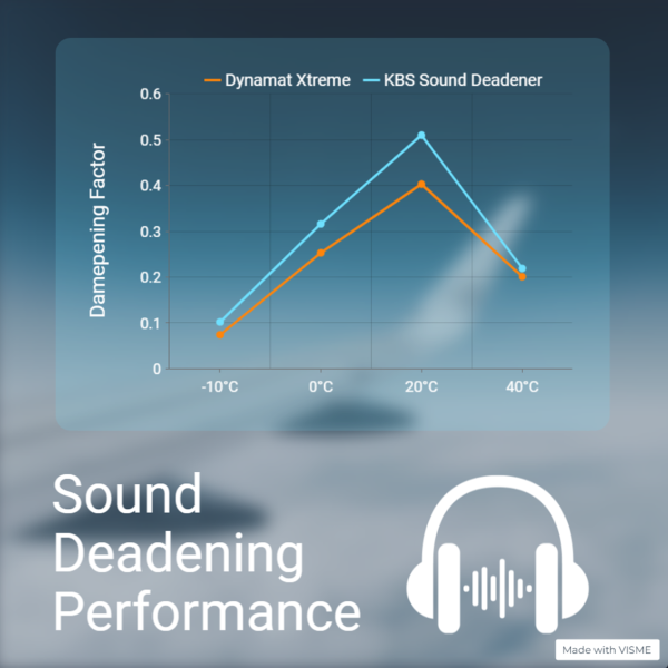 Comparative Sound Deadening Performance